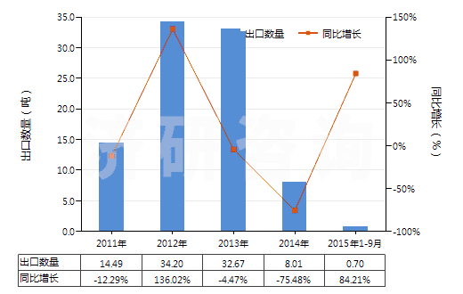 2011-2015年9月中國(guó)已沖洗供復(fù)制膠版用攝影硬、軟片(電影膠片除外)(HS37051000)出口量及增速統(tǒng)計(jì)